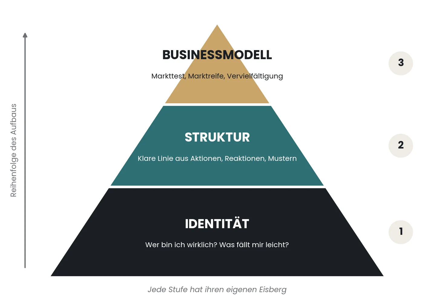 WIRKEN-Pyramide mit Identität als Basis, Struktur in der Mitte und Businessmodell an der Spitze